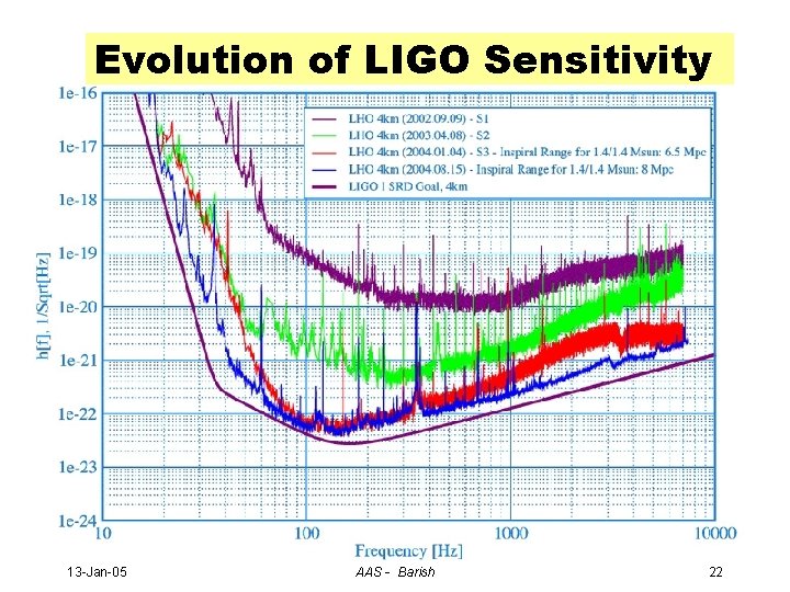 Evolution of LIGO Sensitivity 13 -Jan-05 AAS - Barish 22 