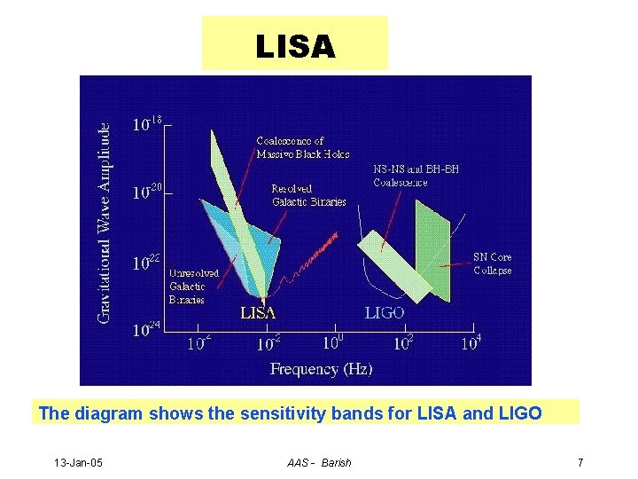 LISA The diagram shows the sensitivity bands for LISA and LIGO 13 -Jan-05 AAS