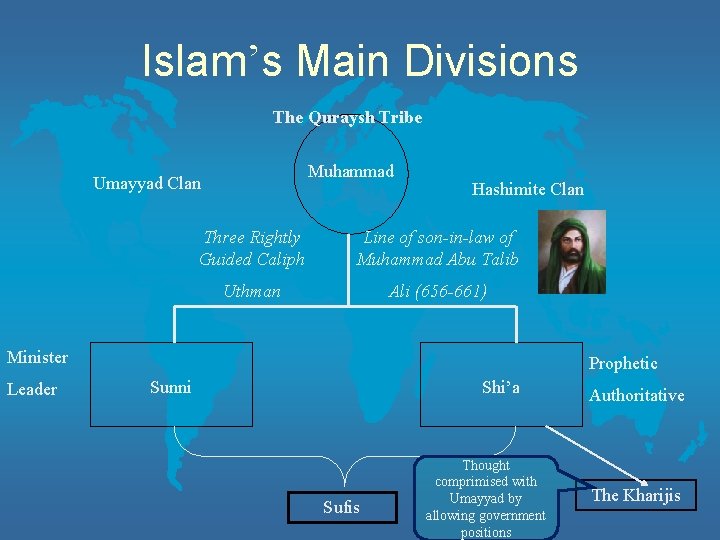 Islam’s Main Divisions The Quraysh Tribe Muhammad Umayyad Clan Hashimite Clan Three Rightly Guided