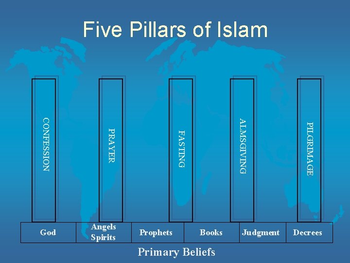 Five Pillars of Islam Prophets Books Primary Beliefs Judgment PILGRIMAGE ALMSGIVING Angels Spirits FASTING