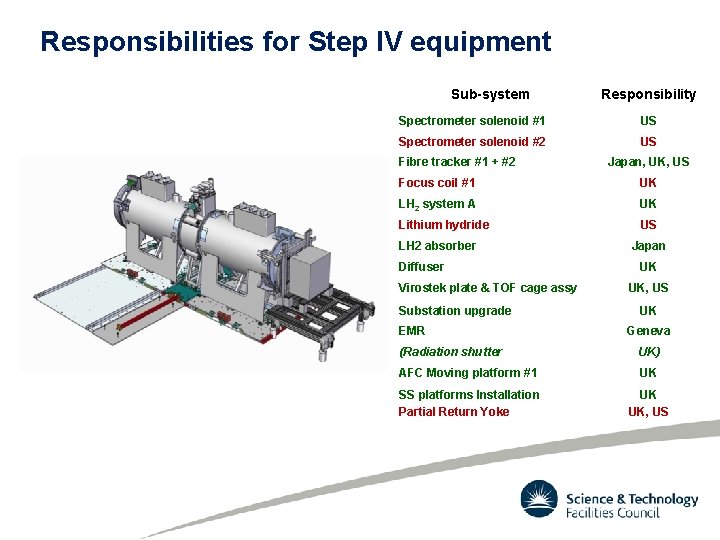 Responsibilities for Step IV equipment Sub-system Responsibility Spectrometer solenoid #1 US Spectrometer solenoid #2