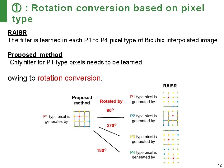 ①：Rotation conversion based on pixel type RAISR The filter is learned in each P
