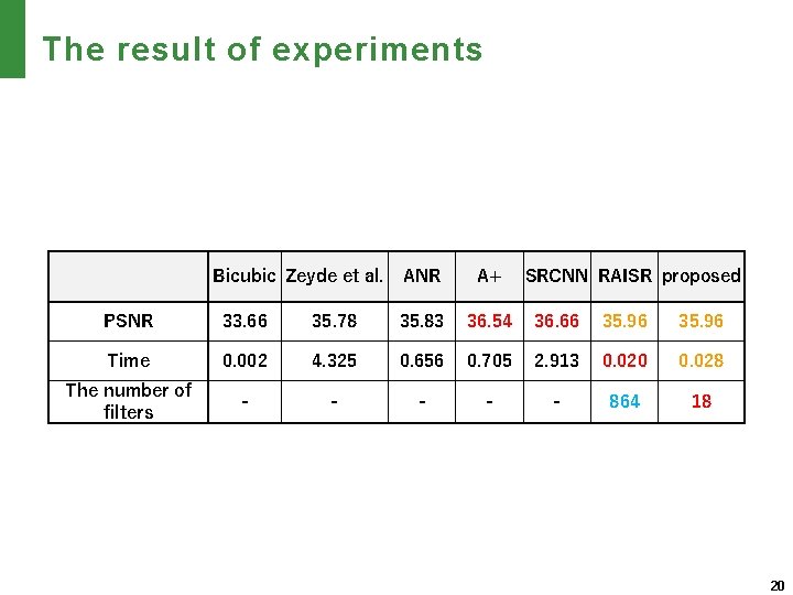 The result of experiments 　 Bicubic Zeyde et al. ANR A+ SRCNN RAISR proposed