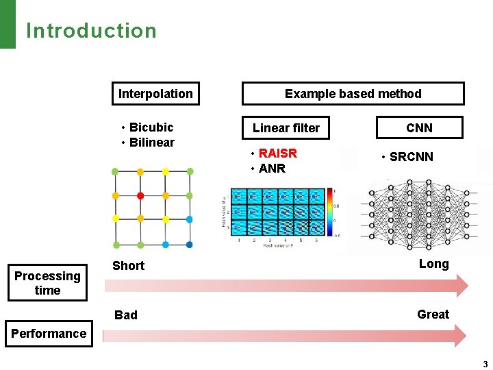 Introduction Interpolation ・Bicubic ・Bilinear Processing time Example based method Linear filter ・RAISR ・ANR CNN