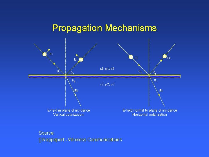 Propagation Mechanisms Source: [] Rappaport - Wireless Communications 