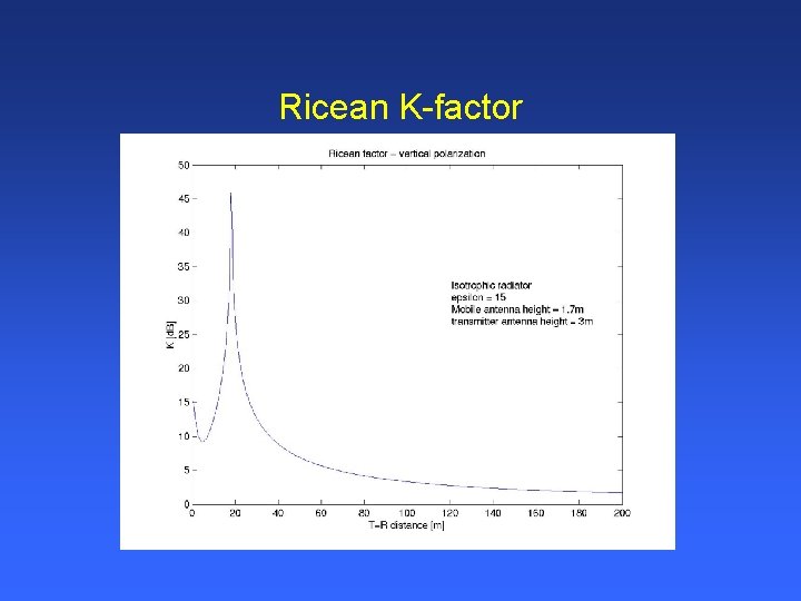 Ricean K-factor 