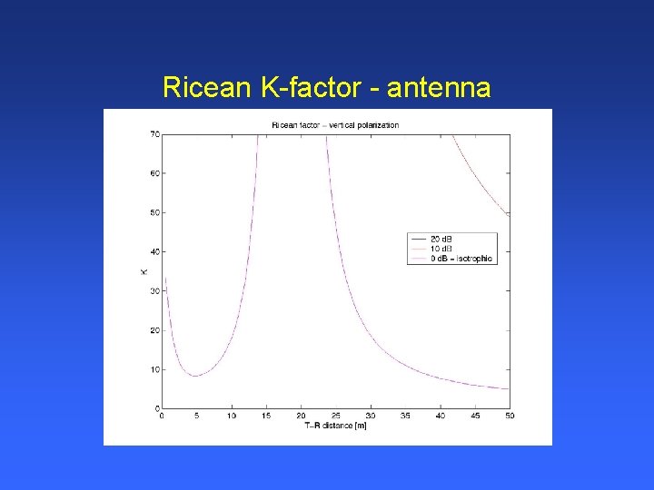 Ricean K-factor - antenna 