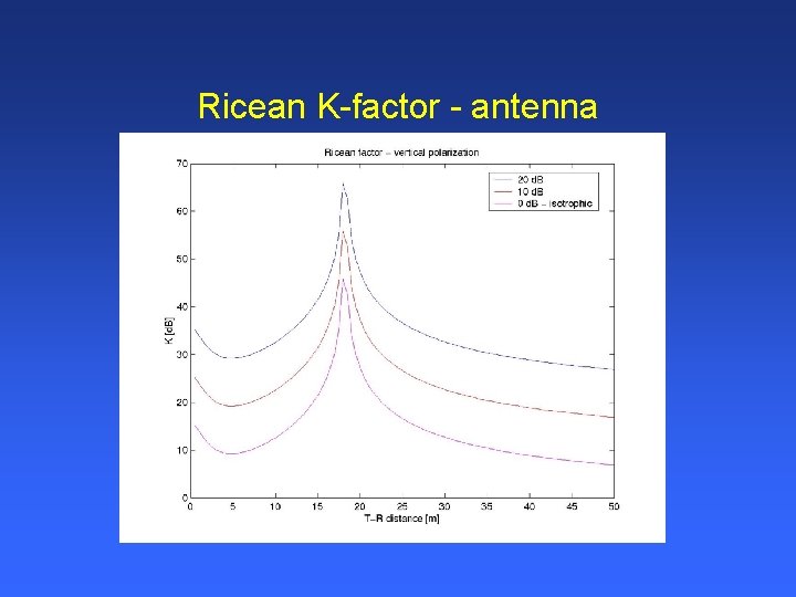 Ricean K-factor - antenna 