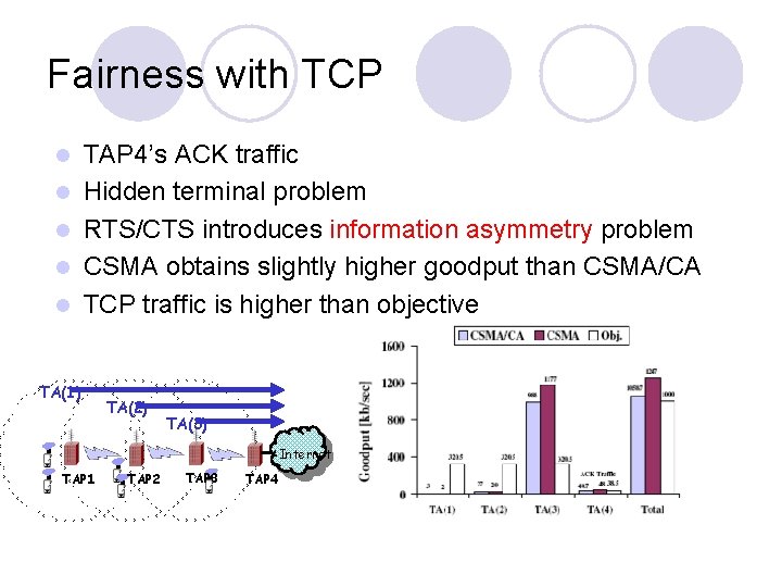 Fairness with TCP l l l TAP 4’s ACK traffic Hidden terminal problem RTS/CTS Fairness with TCP l l l TAP 4’s ACK traffic Hidden terminal problem RTS/CTS