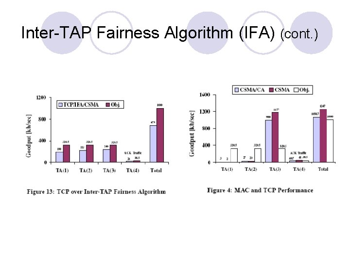 Inter-TAP Fairness Algorithm (IFA) (cont. ) Inter-TAP Fairness Algorithm (IFA) (cont. )