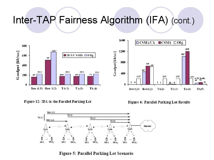 Inter-TAP Fairness Algorithm (IFA) (cont. ) Inter-TAP Fairness Algorithm (IFA) (cont. )
