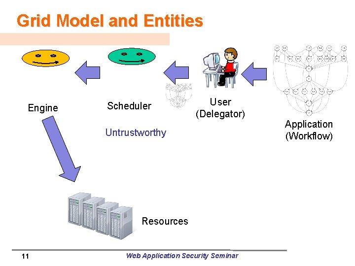 Grid Model and Entities Engine Scheduler User (Delegator) Untrustworthy Resources 11 Web Application Security