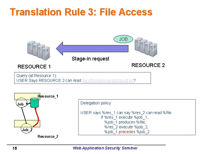 Translation Rule 3: File Access JOB Stage-in request RESOURCE 2 RESOURCE 1 Query (at