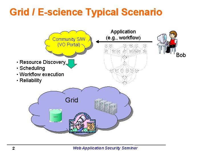 Grid / E-science Typical Scenario Community S/W (VO Portal) Application (e. g. , workflow)