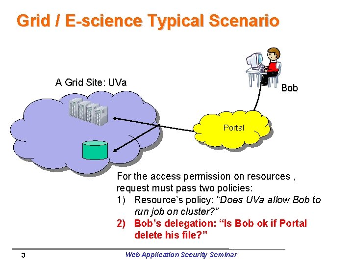 Grid / E-science Typical Scenario A Grid Site: UVa Bob Portal For the access