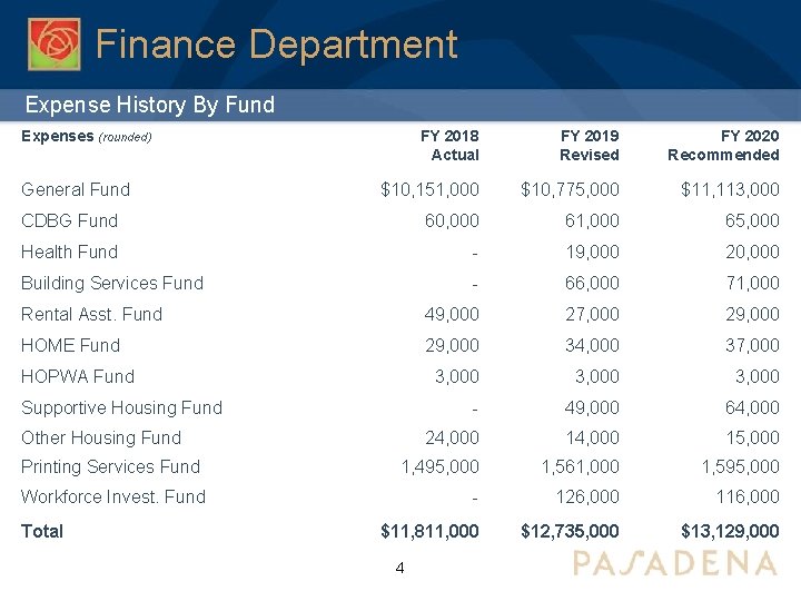 Finance Department Expense History By Fund Expenses (rounded) FY 2018 Actual FY 2019 Revised