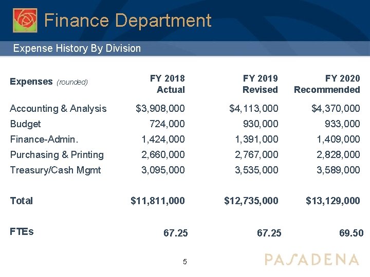 Finance Department Expense History By Division FY 2018 Actual FY 2019 Revised FY 2020