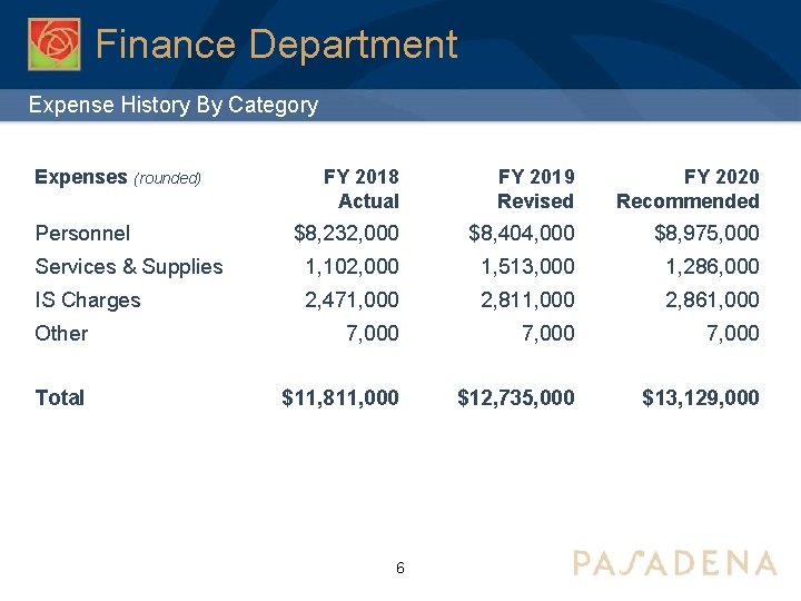 Finance Department Expense History By Category Expenses (rounded) FY 2018 Actual FY 2019 Revised