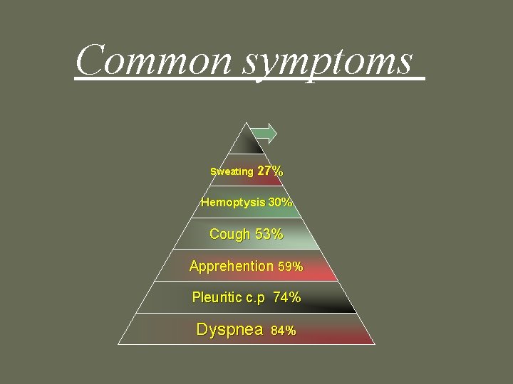 Common symptoms Sweating 27% Hemoptysis 30% Cough 53% Apprehention 59% Pleuritic c. p 74%