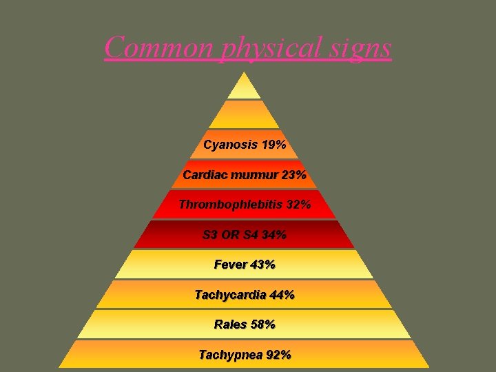 Common physical signs Cyanosis 19% Cardiac murmur 23% Thrombophlebitis 32% S 3 OR S