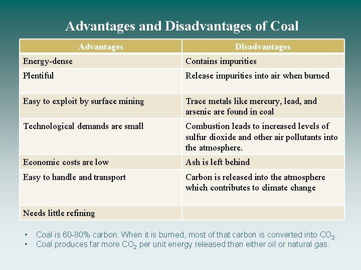 Advantages and Disadvantages of Coal Advantages Disadvantages Energy-dense Contains impurities Plentiful Release impurities into