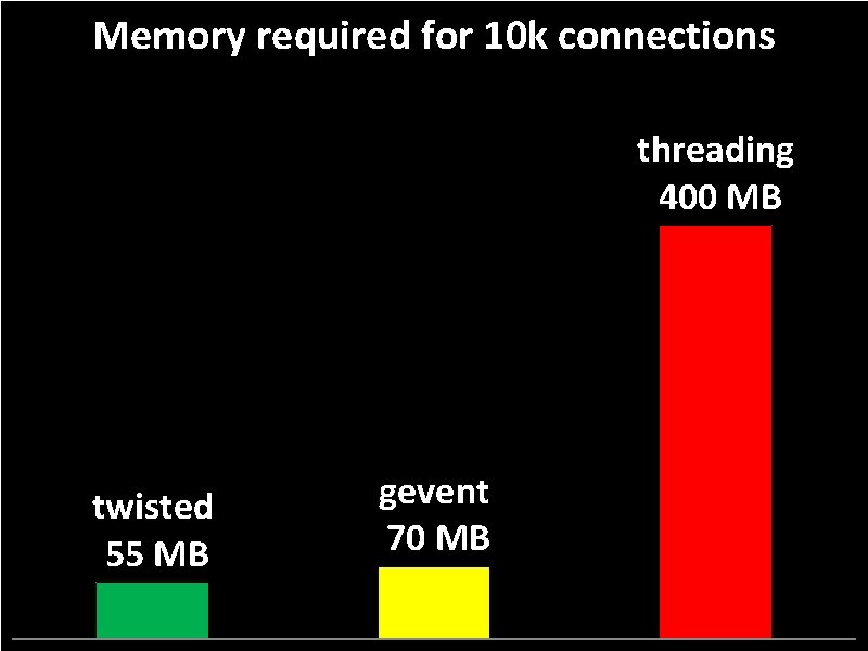 Memory required for 10 k connections threading 400 MB twisted 55 MB gevent 70