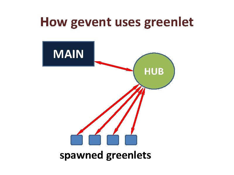 How gevent uses greenlet MAIN HUB spawned greenlets 