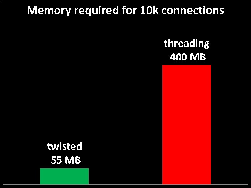 Memory required for 10 k connections threading 400 MB twisted 55 MB 