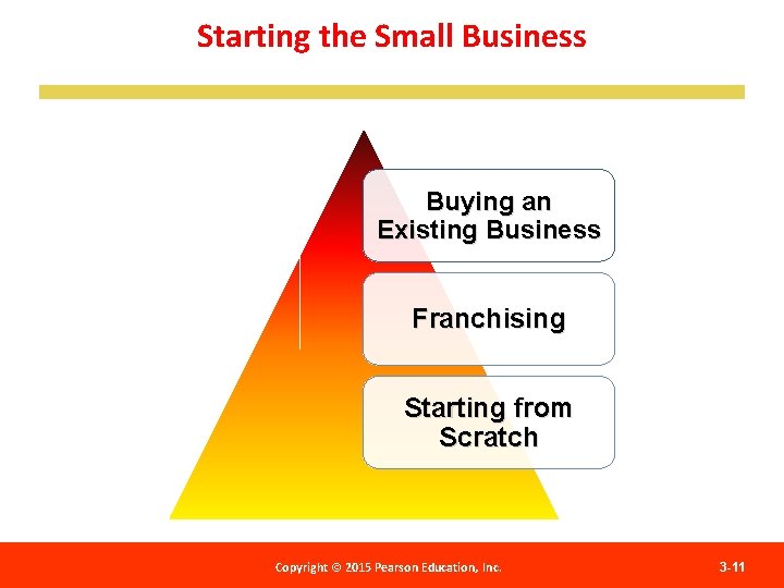 Starting the Small Business Buying an Existing Business Franchising Starting from Scratch Copyright 2012