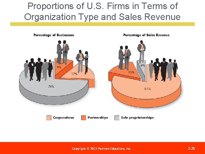 Proportions of U. S. Firms in Terms of Organization Type and Sales Revenue Copyright