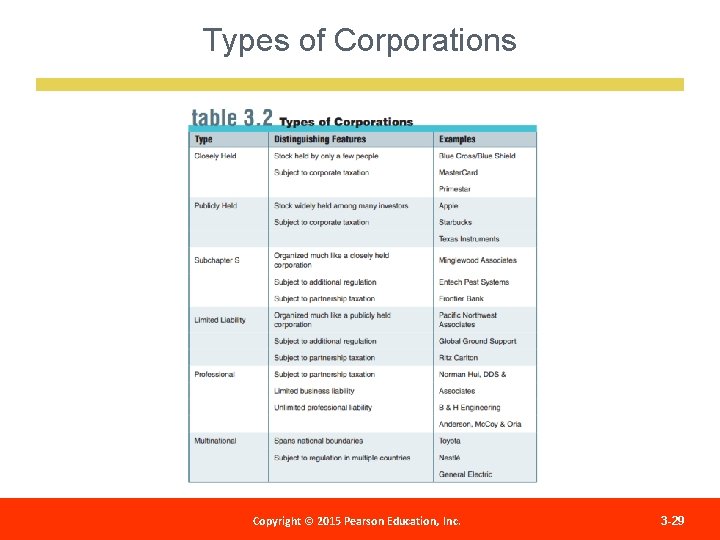 Types of Corporations Copyright 2012 Pearson Education, Copyright ©© 2015 Pearson Education, Inc. Publishing