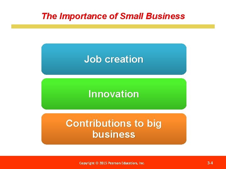 The Importance of Small Business Job creation Innovation Contributions to big business Copyright 2012