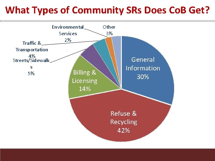 What Types of Community SRs Does Co. B Get? Traffic & Transportation 4% Streets/Sidewalk