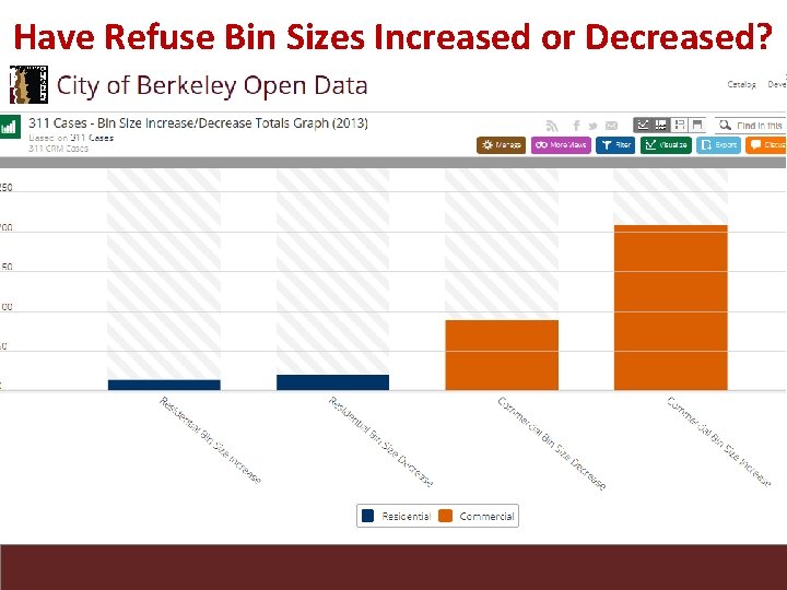 Have Refuse Bin Sizes Increased or Decreased? 