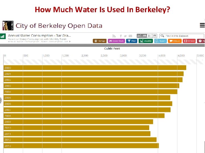 How Much Water Is Used In Berkeley? 