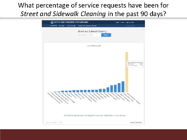 What percentage of service requests have been for Street and Sidewalk Cleaning in the