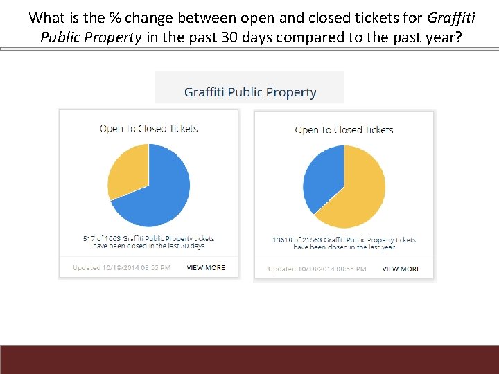 What is the % change between open and closed tickets for Graffiti Public Property