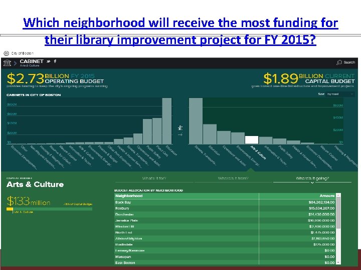 Which neighborhood will receive the most funding for their library improvement project for FY