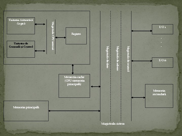 I/O 1 Regiştri Magistrala de control Magistrala de adrese Magistrala de date Unitatea de