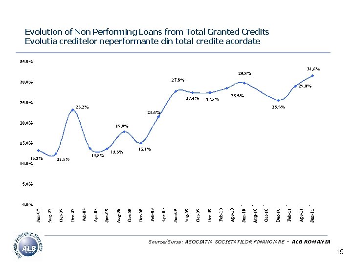 Evolution of Non Performing Loans from Total Granted Credits Evolutia creditelor neperformante din total