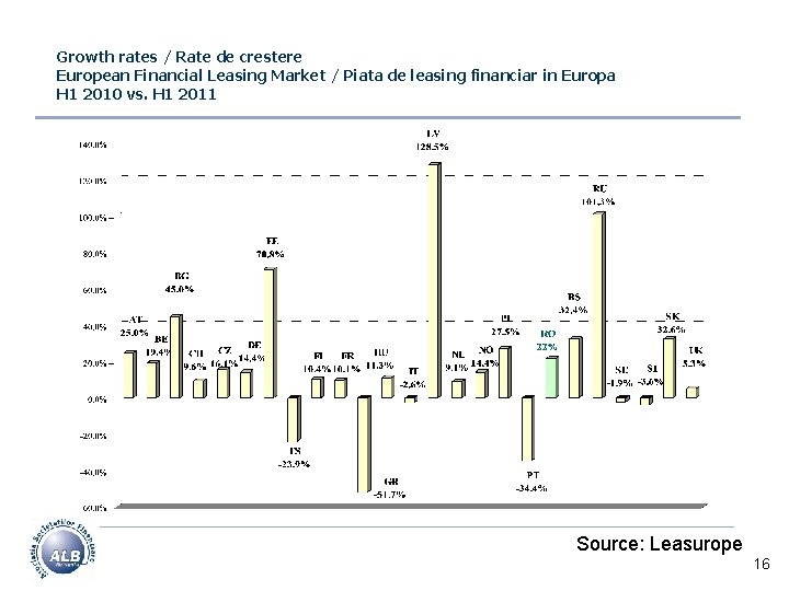 Growth rates / Rate de crestere European Financial Leasing Market / Piata de leasing