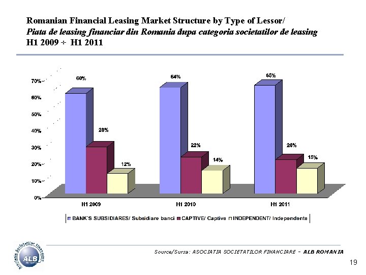 Romanian Financial Leasing Market Structure by Type of Lessor/ Piata de leasing financiar din