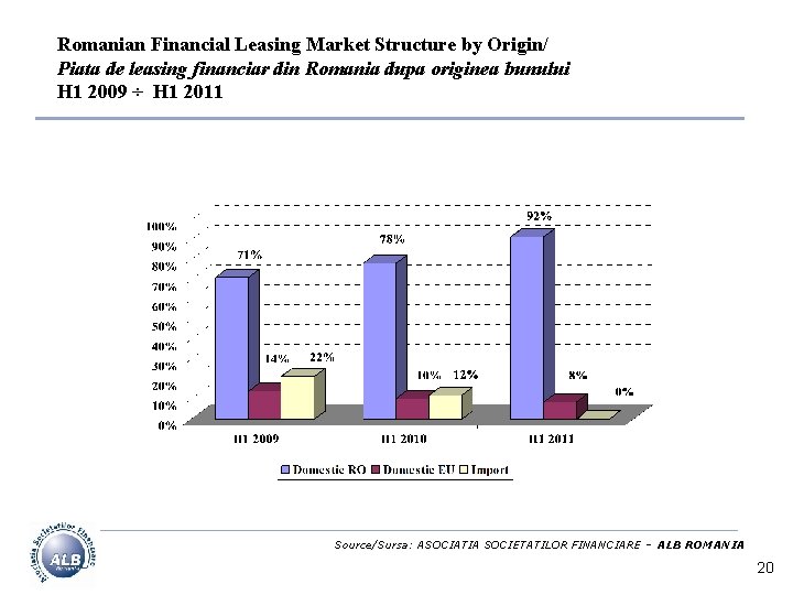 Romanian Financial Leasing Market Structure by Origin/ Piata de leasing financiar din Romania dupa