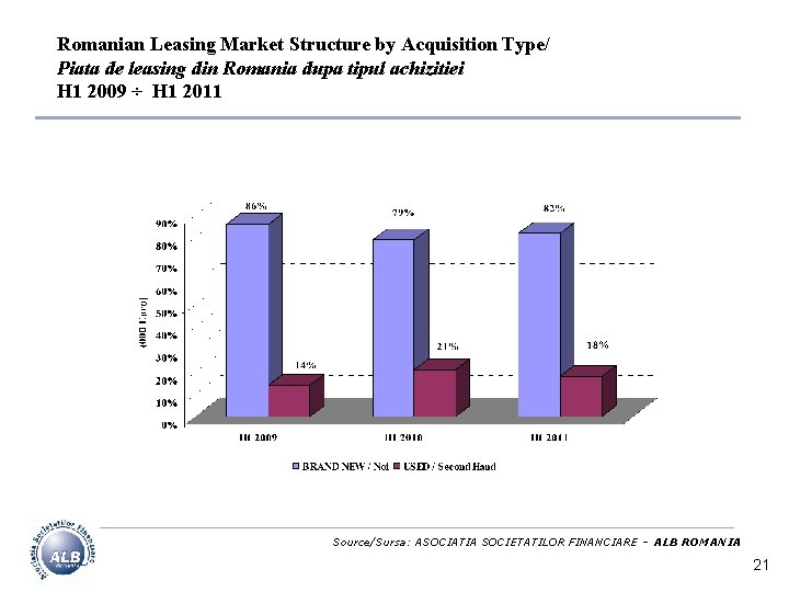 Romanian Leasing Market Structure by Acquisition Type/ Piata de leasing din Romania dupa tipul