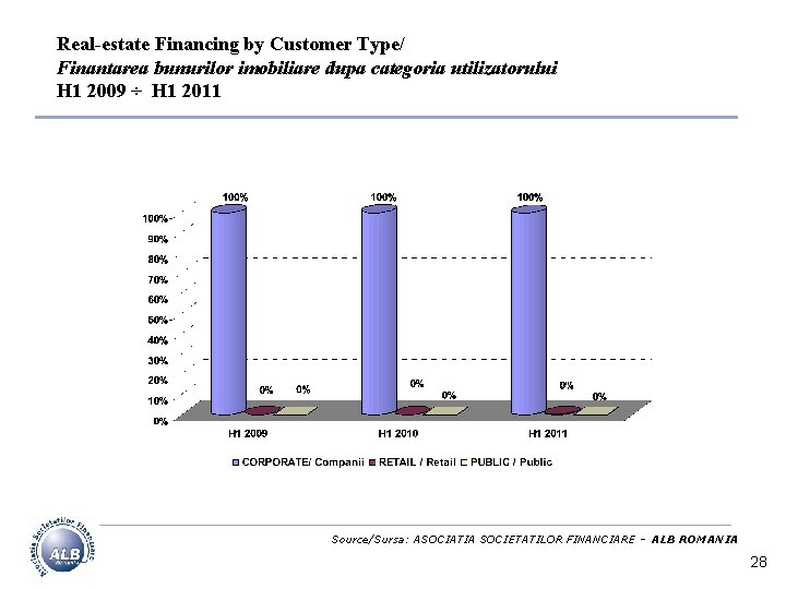 Real-estate Financing by Customer Type/ Finantarea bunurilor imobiliare dupa categoria utilizatorului H 1 2009