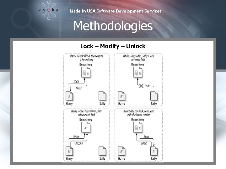 Made in USA Software Development Services Methodologies Lock – Modify – Unlock Shorten your