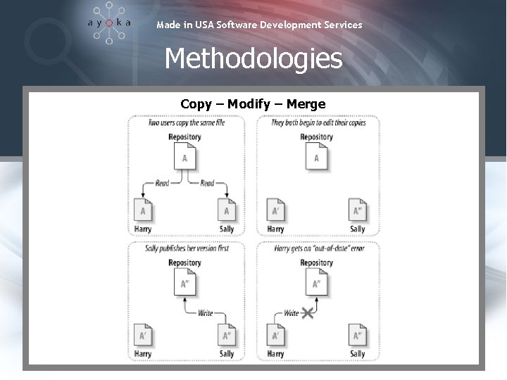 Made in USA Software Development Services Methodologies Copy – Modify – Merge 
