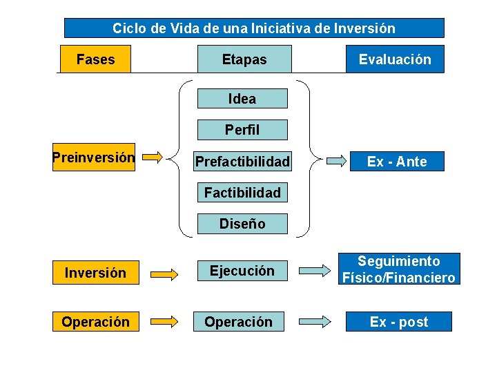 Ciclo de Vida de una Iniciativa de Inversión Fases Etapas Evaluación Idea Perfil Preinversión