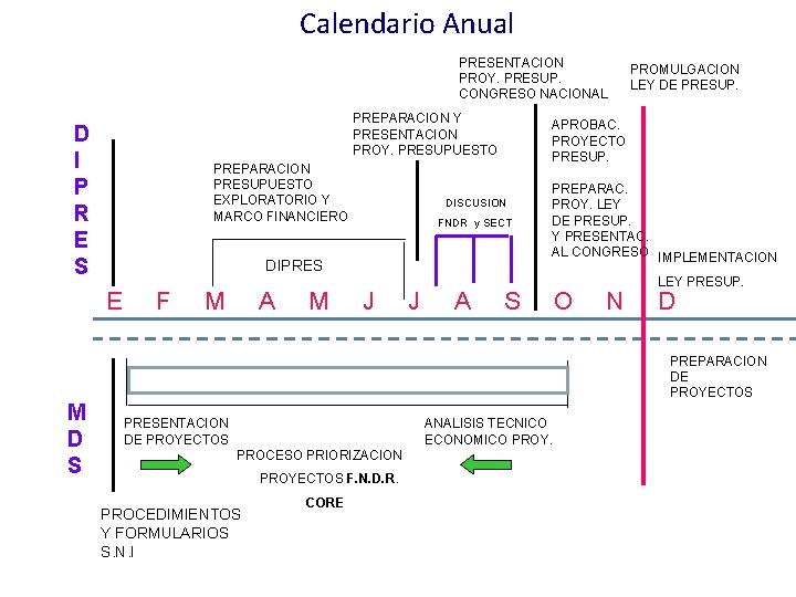 Calendario Anual PRESENTACION PROY. PRESUP. CONGRESO NACIONAL PREPARACION Y PRESENTACION PROY. PRESUPUESTO D I