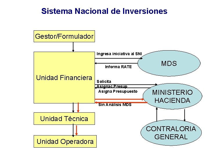 Sistema Nacional de Inversiones Gestor/Formulador Ingresa iniciativa al SNI Informa RATE Unidad Financiera Solicita